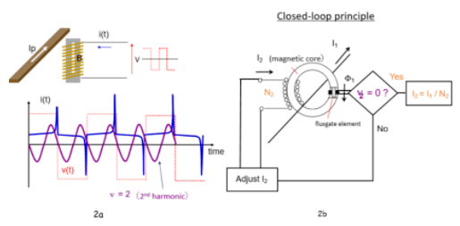 功率分析仪具有固定励磁频率和二次谐波零磁通检测的闭环补偿技术 功率分析仪具有固定励磁频率和二次谐波零磁通检测的闭环补偿技术