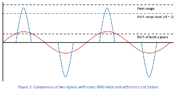 功率测量信号RMS值 功率测量信号RMS值