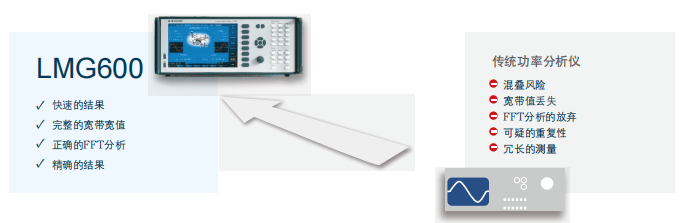 LMG671高精度功率分析仪 —— 功能强大·方便·灵活 LMG671高精度功率分析仪 —— 功能强大·方便·灵活