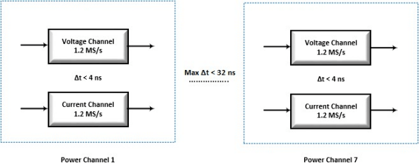 高精度功率计通道级别同步