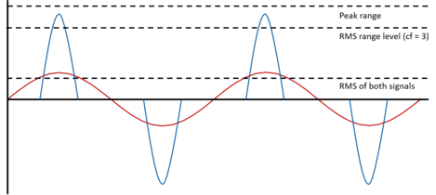 相同RMS值和不同波峰因数的两个信号的比较