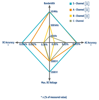 高频带高精度功率分析仪LMG600系列