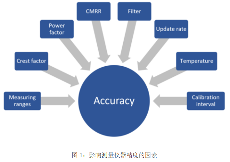 功率分析仪精度计算详解之校准周期