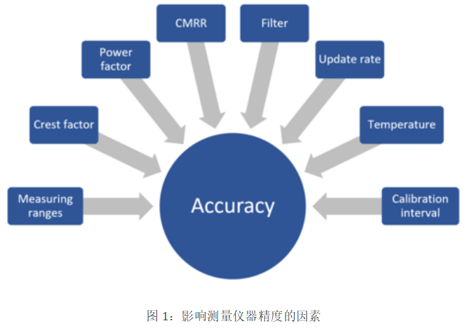 功率分析仪精度计算详解之共模抑制比