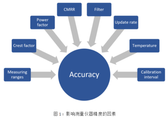 功率分析仪精度计算详解之量程误差