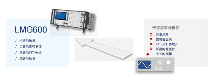 LMG611功率分析仪